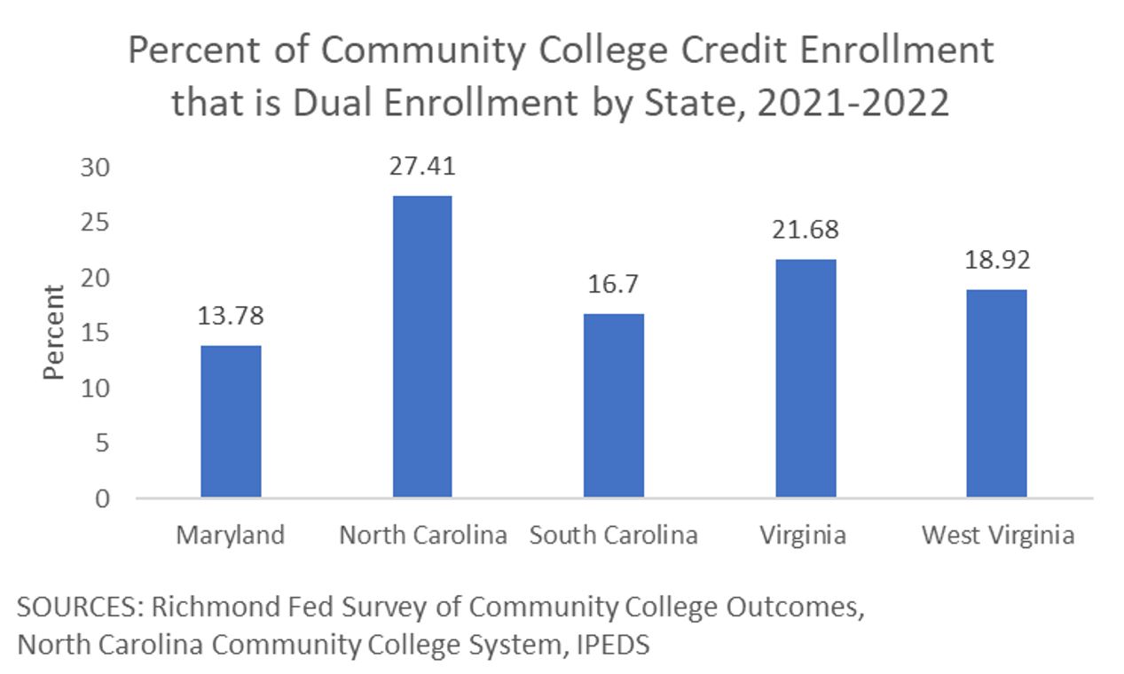 Bar chart showing the percent of community college credit enrollment that is dual enrollment for Maryland, North Carolina, South Carolina, Virginia, and West Virginia for 2021 and 2022.